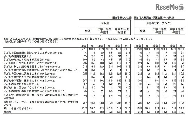 経済的な理由による経験