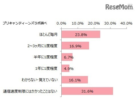 通信速度が制限された経験（頻度）