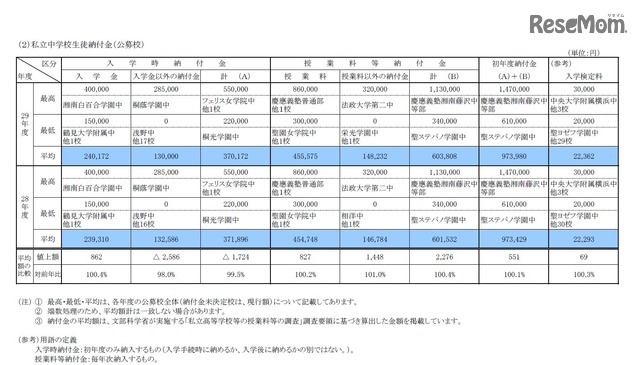 平成29年度　試験日程等・生徒納付金の状況　私立中学校生徒納付金（公募校）　※集計数字はいずれも平成28年10月18日現在のもの