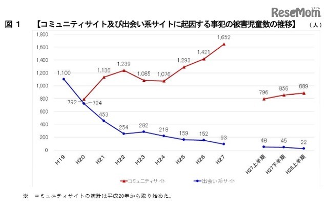 コミュニティサイトおよび出会い系サイトに起因する事犯の被害児童数の推移