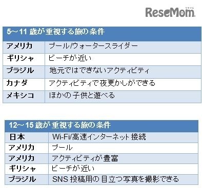 重視する旅の条件