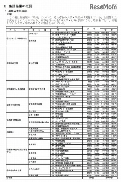 集計結果の概要　取組みの実施状況（大学）