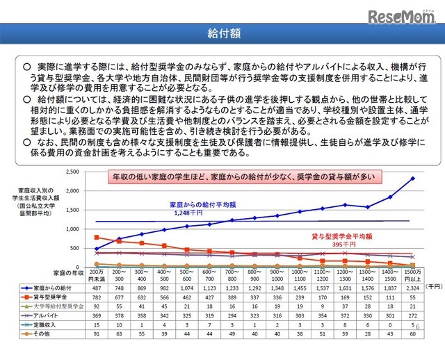 新しい給付型給付金の給付額（1/1）　画像：文部科学省　給付型奨学金制度の設計について＜これまでの議論の整理＞