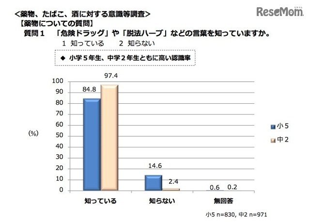 「危険ドラッグ」や「脱法ハーブ」などの言葉を知っているか