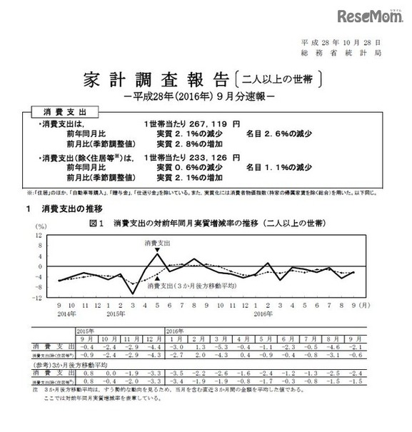 家計収支編（二人以上の世帯）平成28年（2016年）9月分速報