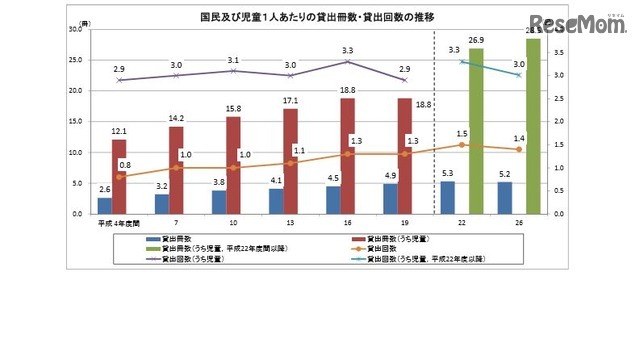 貸出冊数・貸出回数の推移