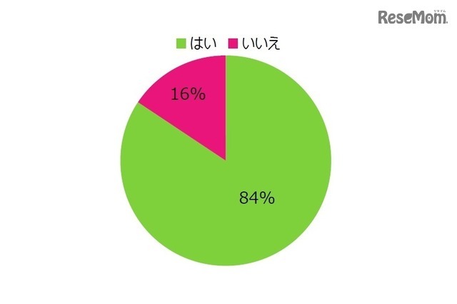 留学で語学力は伸びたか