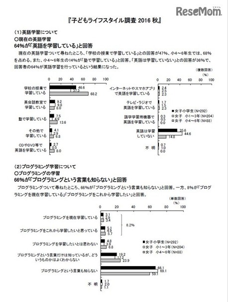 「子どもライフスタイル調査 2016 秋」　英語学習について