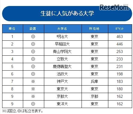 生徒に人気がある大学ランキング2016