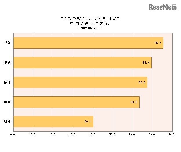 子どもに伸びてほしいと思うもの