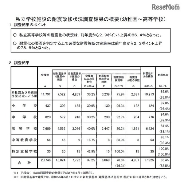 平成28年度私立学校施設の耐震改修状況等の調査結果について（幼稚園～高等学校）