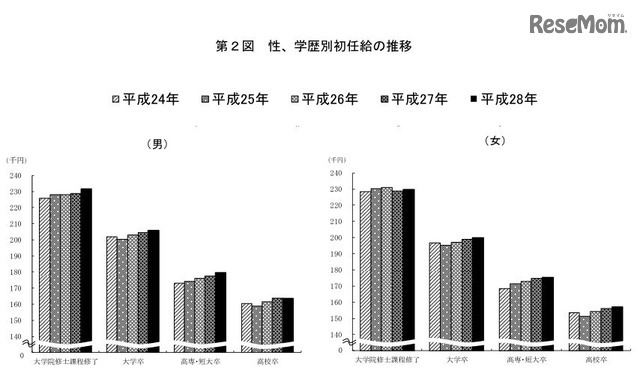 性、学歴別初任給の推移（図）