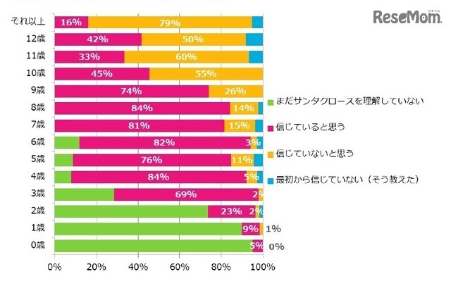 子どもはサンタクロースの存在を信じているか？（子どもが2人以上いる場合は上の子どもについて回答）