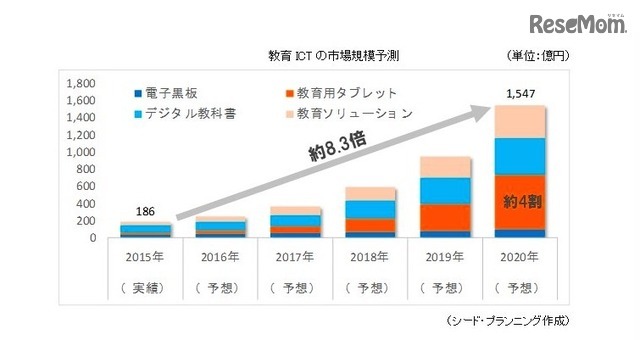 教育ICTの市場規模予測