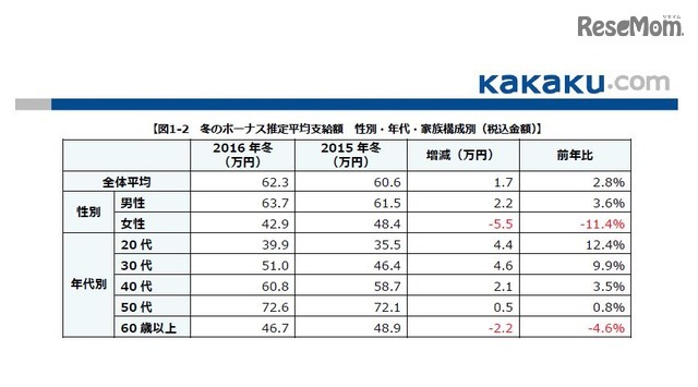 冬のボーナス推定平均支給額　性別・年代・家族構成別（税込金額）