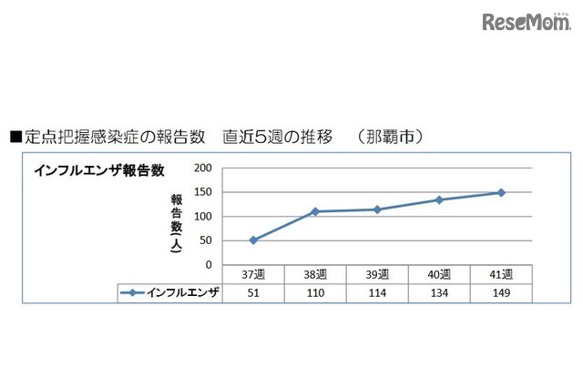 那覇市のインフルエンザ報告数の直近5週の推移 （那覇市感染症週報）