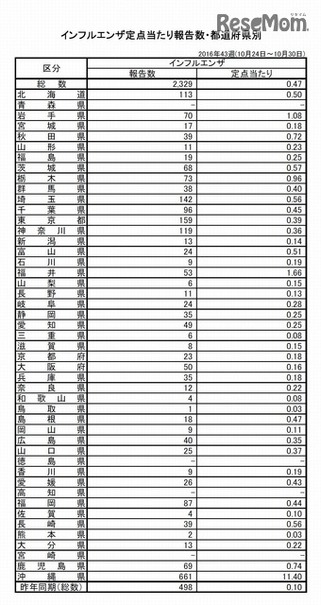 インフルエンザ定点あたり報告数・都道府県別　2016年第43週（10月24日～30日）
