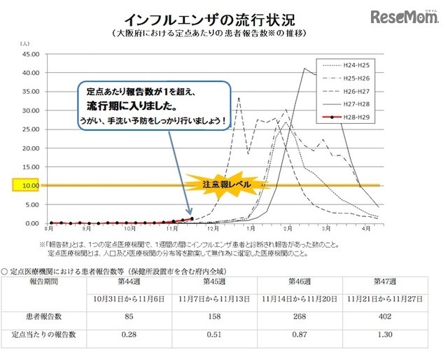 大阪府のインフルエンザ流行状況