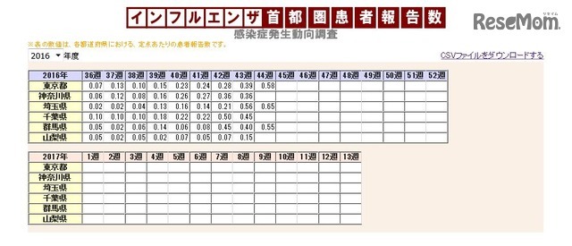 インフルエンザ首都圏患者報告数　感染症発生動向調査　一覧