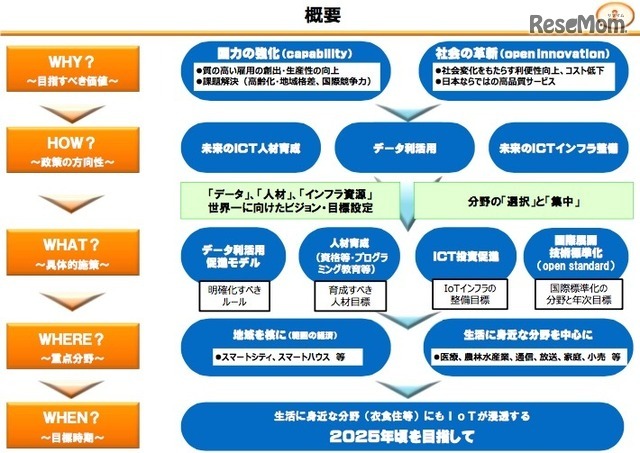 IoT／ビッグデータに関する考え方の全体像