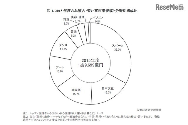 2015年度のお稽古・習い事市場規模と分野別構成比