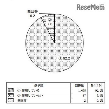 ICT機器およびその他の機材を使用している割合