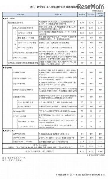 語学ビジネス市場 分野別市場規模推移　(c) 2016 Yano Research Institute Ltd.