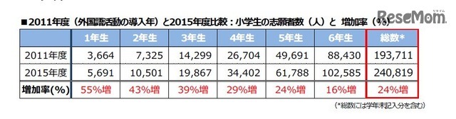 2011年度と2015年度の志願者数