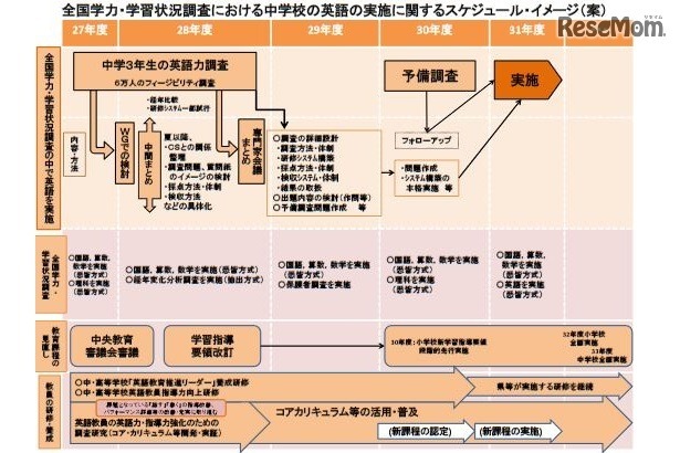 全国学力テストにおける「英語」の実施スケジュール・イメージ（案）