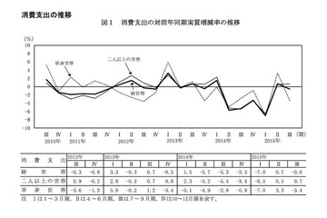 教育費9.4％増、支出1か月平均は約24万に連続増…7-9月期家計調査 画像
