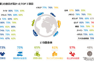 クルマの最重要視ポイント、経済性より安心感…GfKグローバル調査 画像