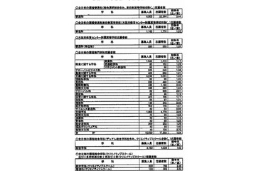 【高校受験2014】大阪府 全公立高校の志願倍率 画像