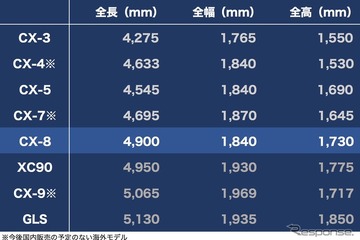 【マツダ『CX-8』深読み】価格・デザイン・走り・パッケージ、”箱じゃない3列シート”に賭けるマツダの勝算とは 画像