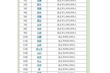 全国名字ランキングTop4,500、1位「佐藤」最下位は？ 画像