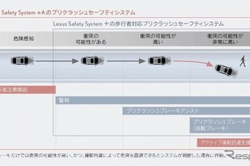 【レクサス LS 新型】世界初のアクティブ操舵回避支援を搭載へ 画像