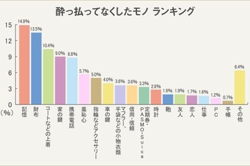 酔っ払ってなくしたもの、トップは「記憶」…「クルマの鍵」が8位 画像