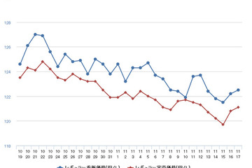 レギュラーガソリン値下がり続く、5年6か月ぶり131円台に 画像