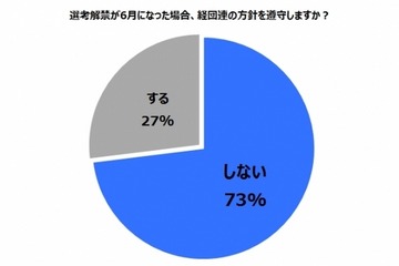 7割の企業は就活解禁6月を「遵守しない」、広報開始は3月から 画像