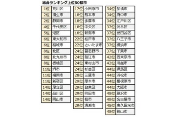 共働き子育てしやすい街ランキング…2位は福生市・静岡市、1位は？ 画像