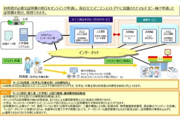NTT西日本、コンビニで大学各種証明書を発行できるサービスを拡充 画像