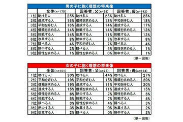 子どもに抱く理想の将来像…男の子の理想はパパ、女の子は祖母 画像