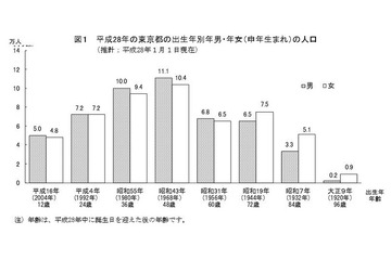 申年生まれは102万人、新成人はピーク時の1/3以下…東京都の人口推計 画像
