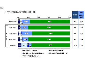 子育て中の介護「ダブルケア」…30代4人に1人が身近な問題 画像