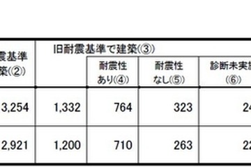 私立大運動場の天井落下防止、未対策は1,300棟…耐震改修状況調査 画像