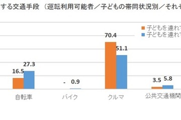 子連れ時の移動手段、7割超のママが「クルマ」を選択…カーセンサー調べ 画像