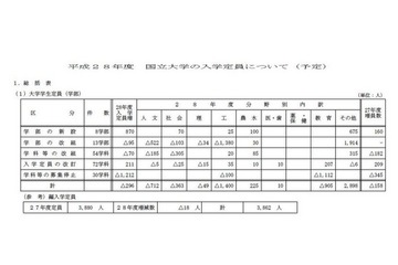 【大学受験2016】国立大の入学定員、抑制続く…前年比296人減 画像