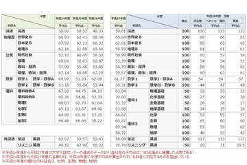 【センター試験2016】難易度は？ 予想平均点と過去4年分の平均点をチェック 画像