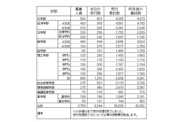 【大学受験2016】早慶の出願状況・倍率速報、慶應医学部22倍 画像