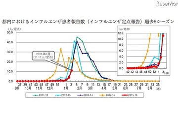 【インフルエンザ15-16】ついに東京も…1都3県で注意報レベル、学級閉鎖も 画像