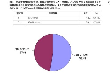都立高のICT化「知っている」52％、求めるのは情報モラル教育 画像